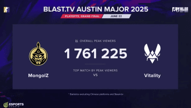 Vitality’nin Zaferi 1,76 Milyondan Fazla İzleyiciyle Tarihe Geçti – BLAST.tv Austin Major 2025