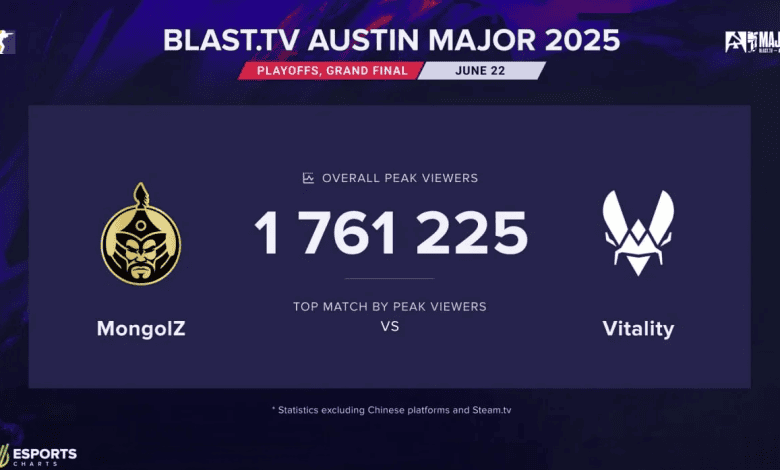 Vitality’nin Zaferi 1,76 Milyondan Fazla İzleyiciyle Tarihe Geçti – BLAST.tv Austin Major 2025