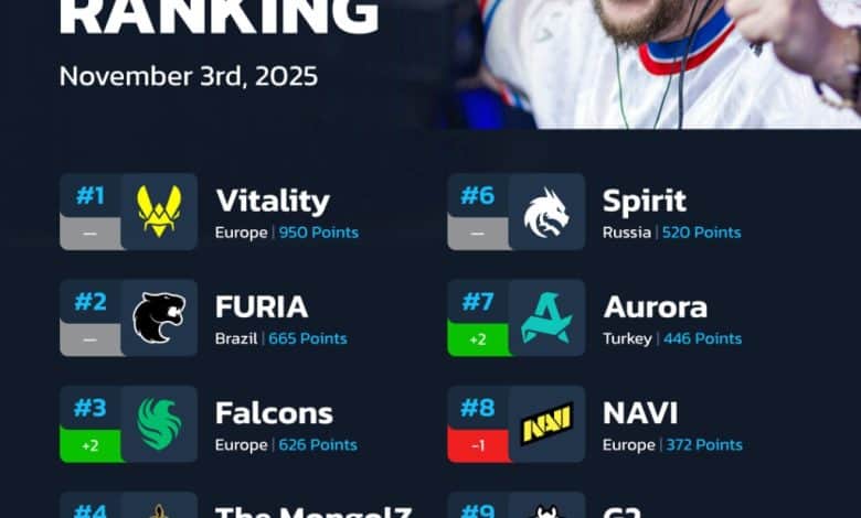 Aurora’nın tarihî çıkışı PGL zaferiyle HLTV’de 7 numara