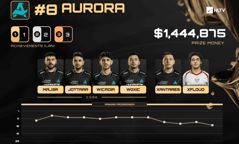 Türk Devi Aurora, 2025'in En İyi 10 Takımı Listesine Damga Vurdu