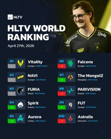 HLTV Dünya Sıralaması: Vitality Zirvede, Türk Temsilcisi Aurora İlk 5'te! 1 HLTV Dünya Sıralaması Vitality Zirvede, Türk Temsilcisi Aurora İlk 5'te!